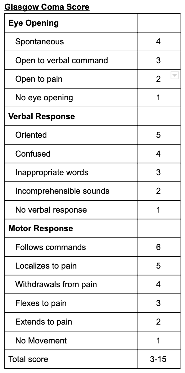 Glasgow Coma Scale (GCS)