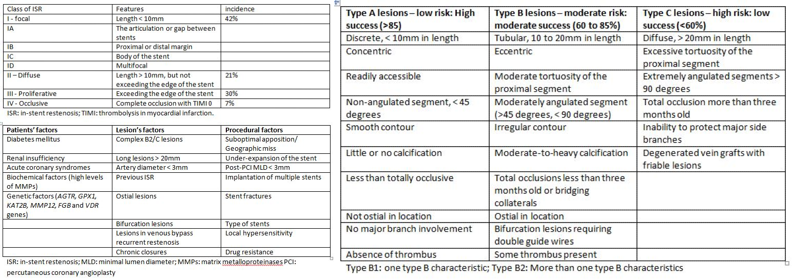 Top Left; Table 1 Risk factors for restenosis 
Bottom Left; Table 2 Class of ISR
Right; Table 3 Lesion characteristics 