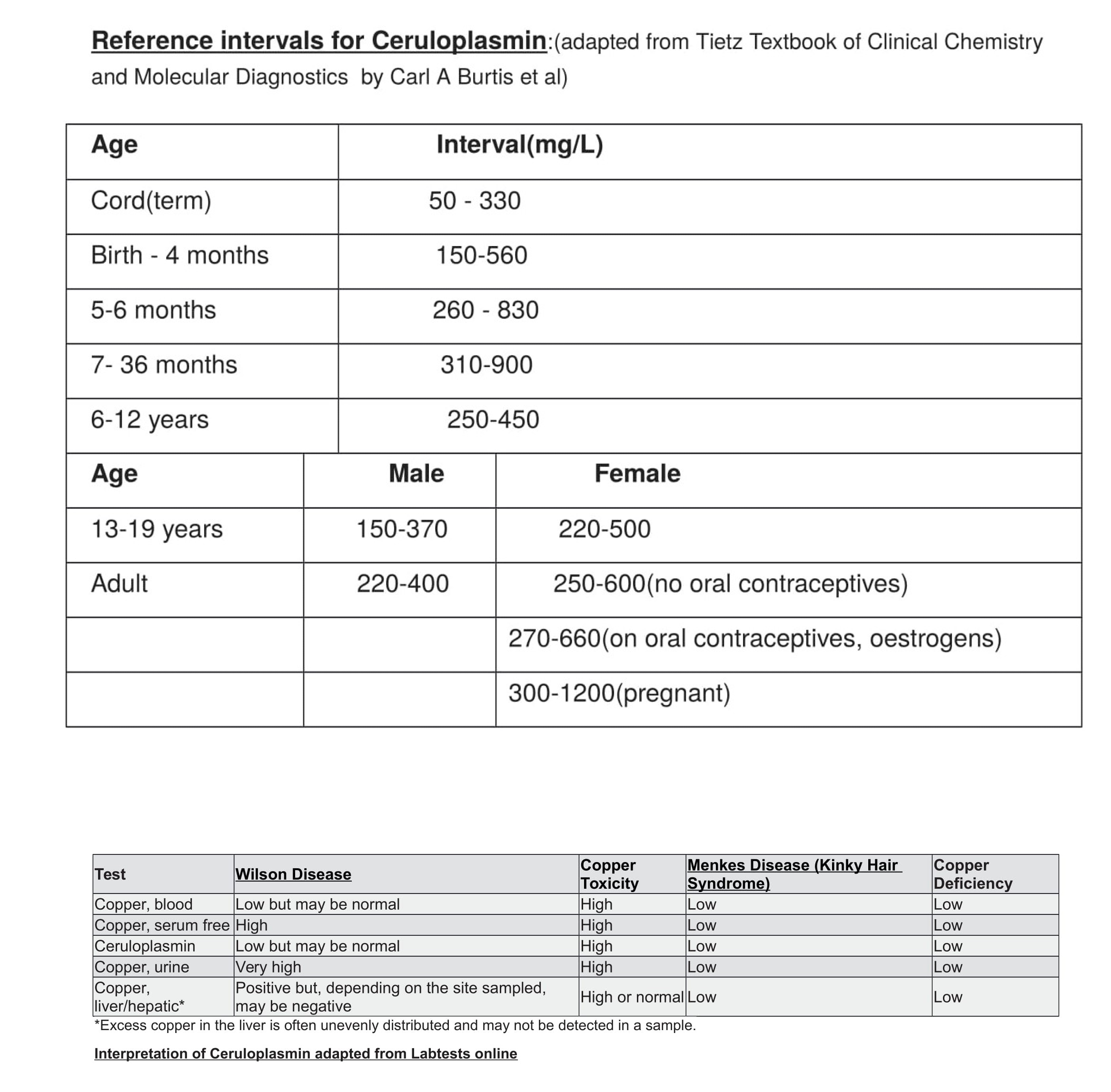 <p>Intervals and Interpretation of Ceruloplasmin&nbsp;</p>