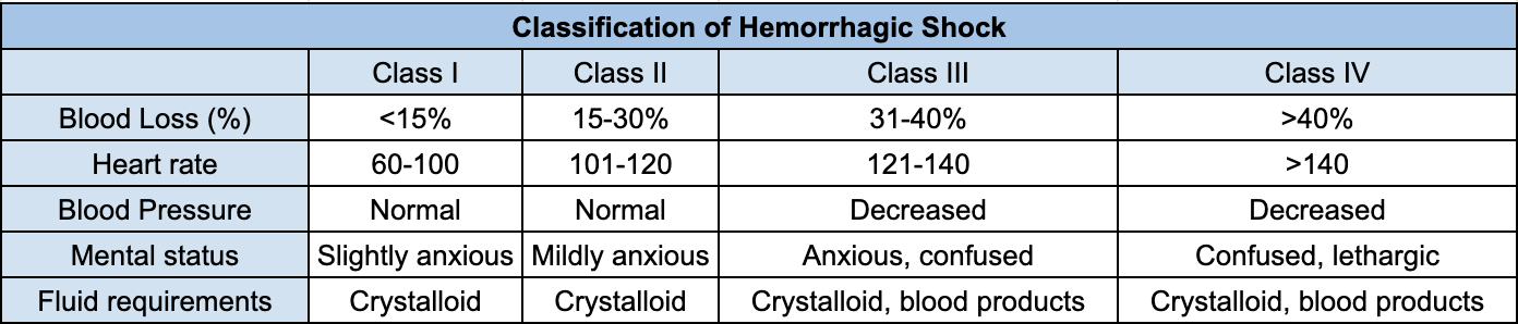 Classification of hemorrhagic shock - Information obtained from 'A critical reappraisal of the ATLS classification of hypovolaemic shock: does it really reflect clinical reality?' by Mutschler et al. and edited from original format.