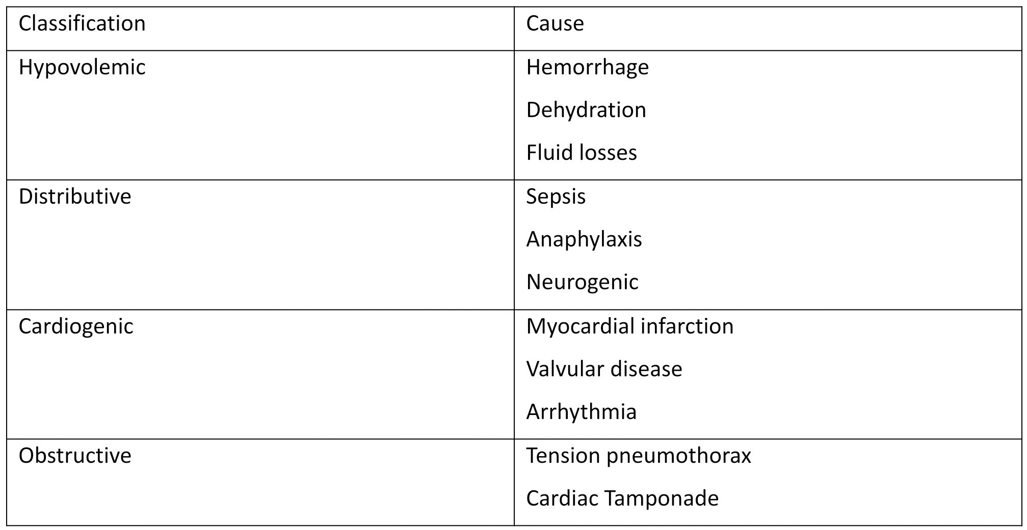 <p>Causes and Classification of Shock. This table classifies shock according to etiology.</p>