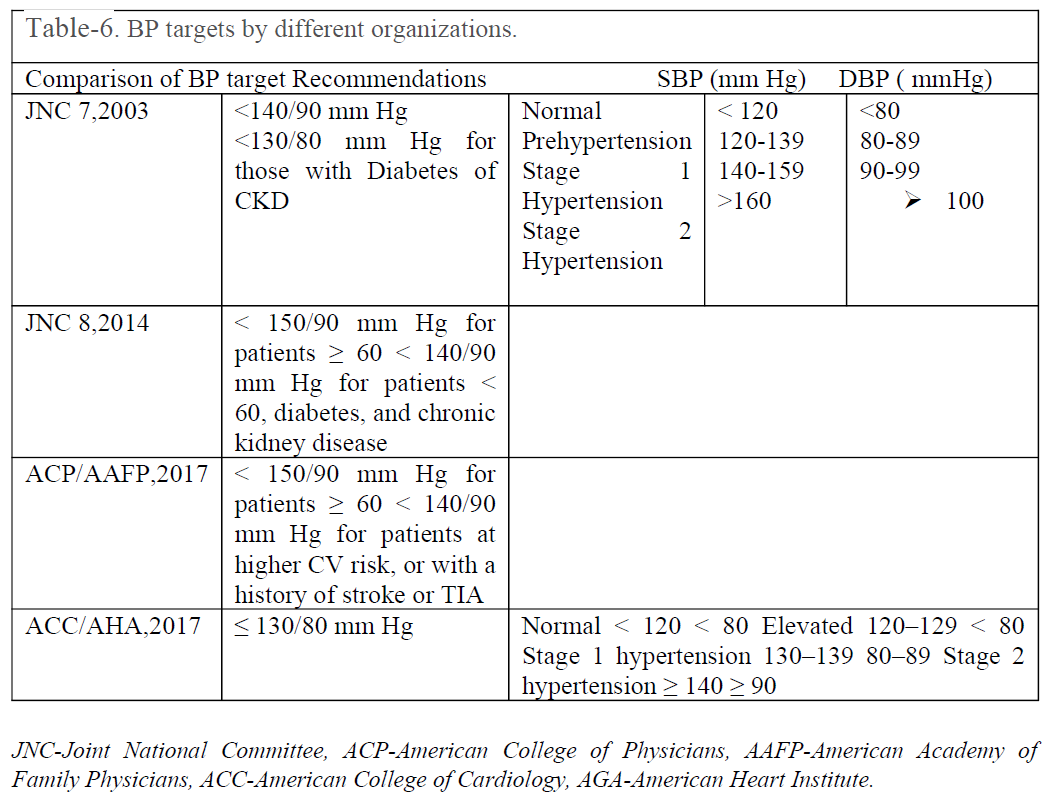 Vital Signs Table 6: BP targets by different organizations