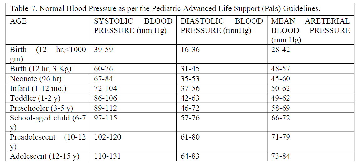 Vital Signs Table 7: Normal Blood Pressure as per the Pediatric Advanced Life Support (PALS) Guidelines.