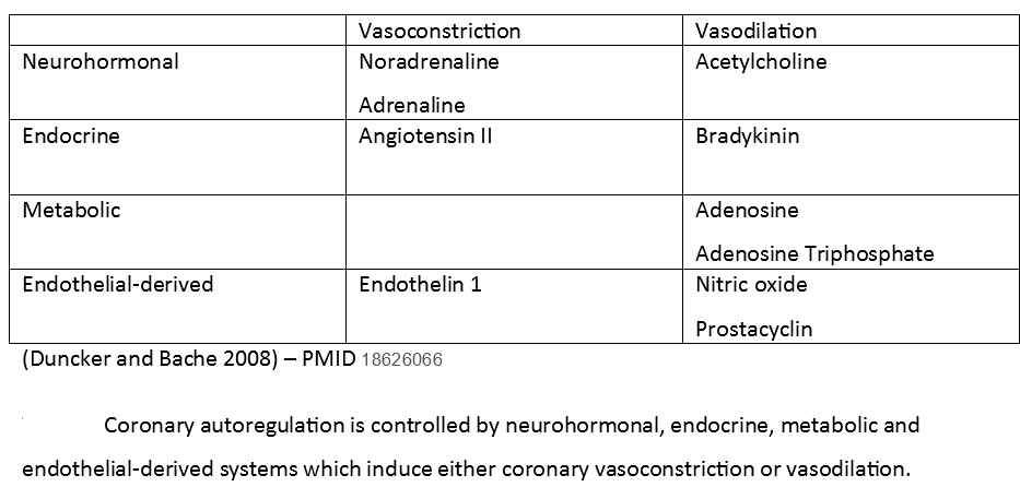 <p>Coronary&nbsp;Autoregulatory Factors. This table summarizes the factors that contribute to coronary autoregulation.</p>