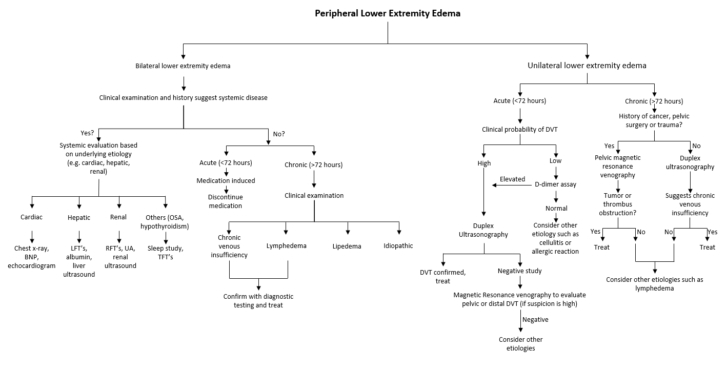 Peripheral edema algorithm