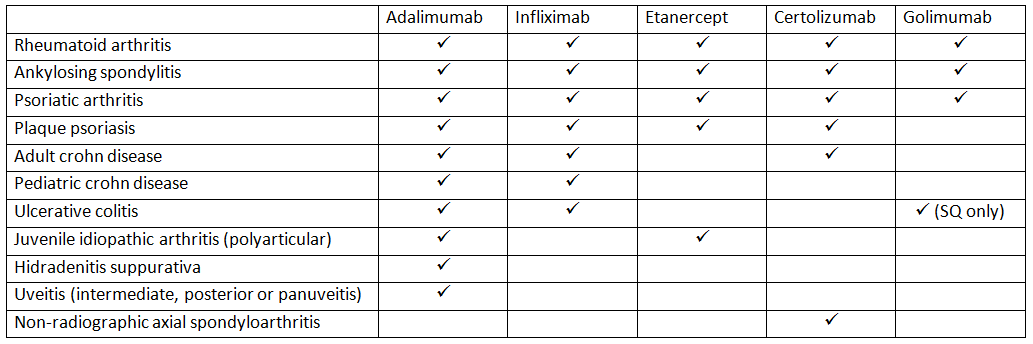 FDA-approved indications of various Anti-TNF agents.