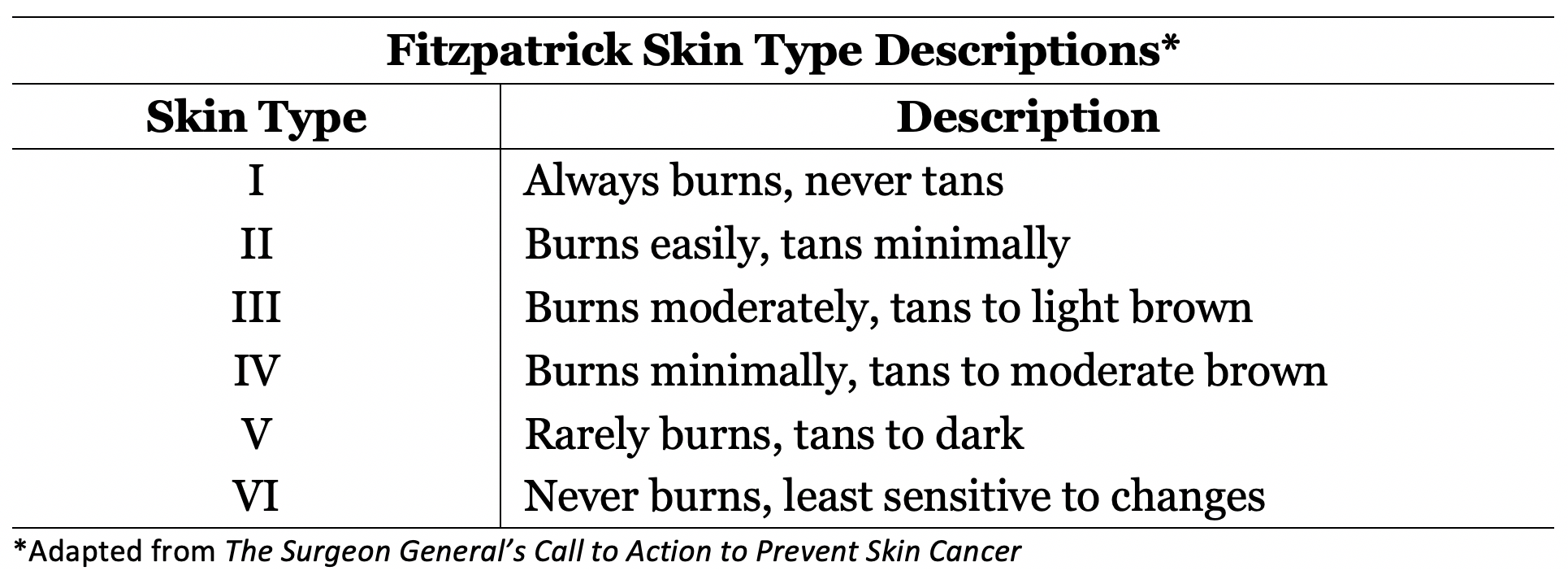 Burning and tanning descriptions of Fitzpatrick Skin Types I - VI.