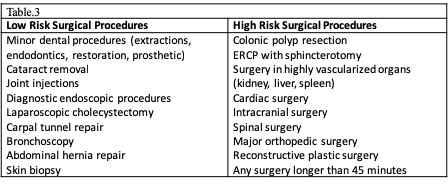 Bleeding risk according type of surgery