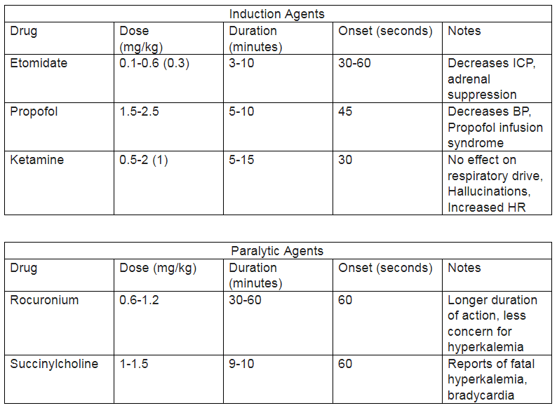 <p>Induction and Paralytic Medications</p>