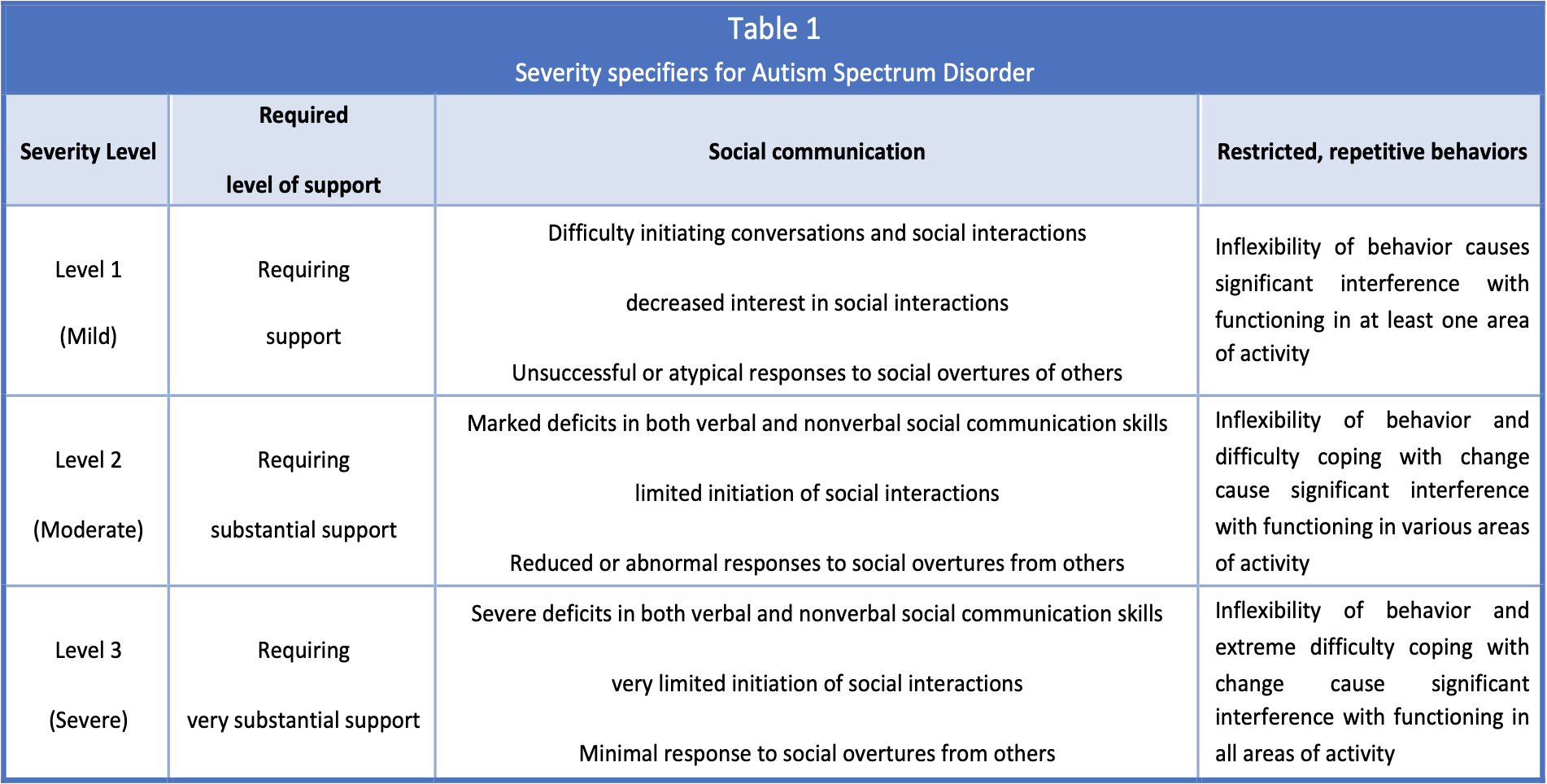 Severity specifiers for Autism Spectrum Disorder