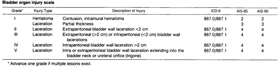 The American Association for the Surgery of Trauma (AAST) Bladder Organ Injury Score