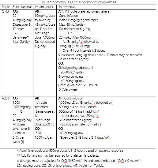 Deferoxamine Doses