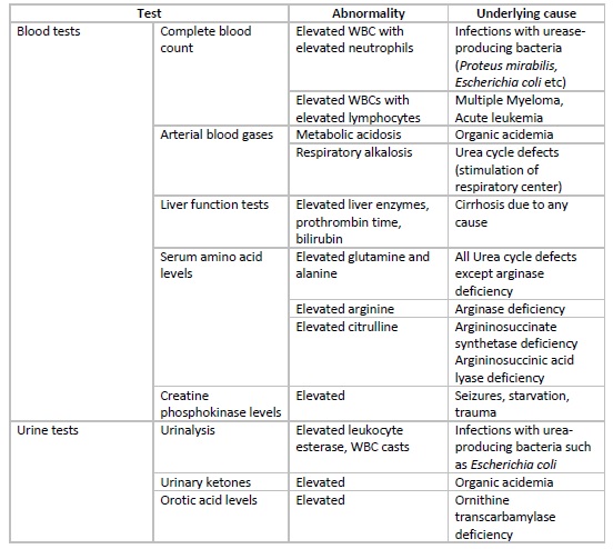 Laboratory diagnosis of diseases causing hyperammonemia