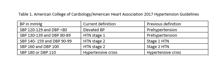 Table 1. AHA and ACA guidelines for hypertension