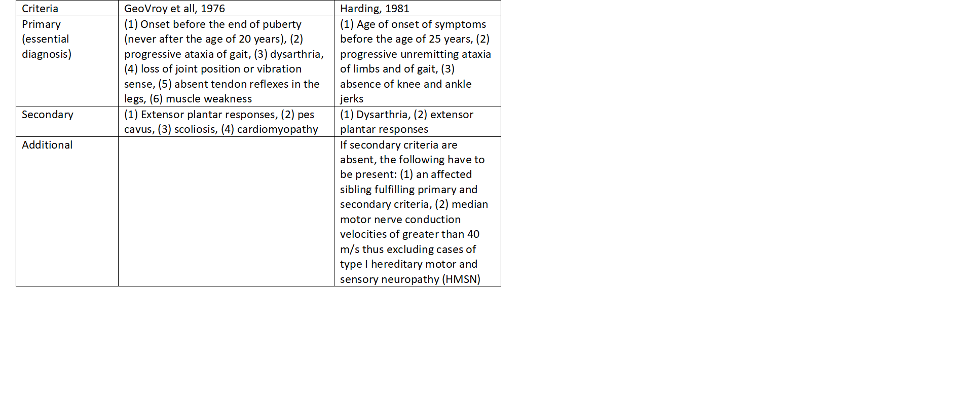 <p>Friedrich Ataxia Diagnostic Criteria