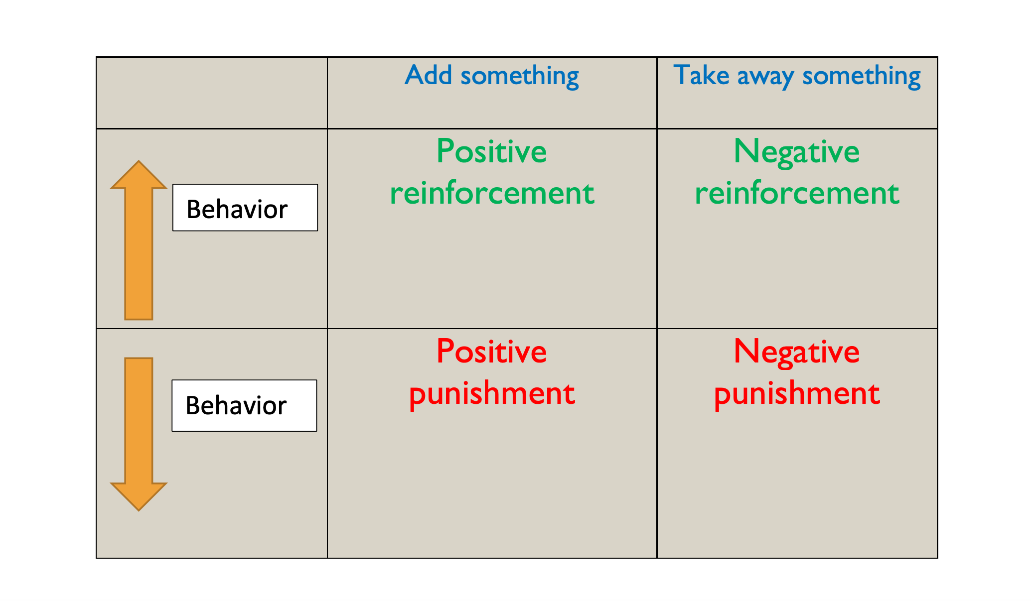 Behavior modification techniques