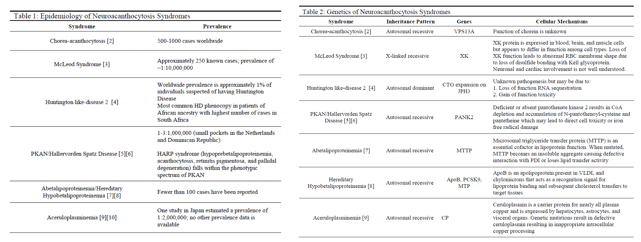 Table 1: Epidemiology of Neuroacanthocytosis Syndromes
Table 2: Genetics of Neuroacanthocytosis Syndromes 
