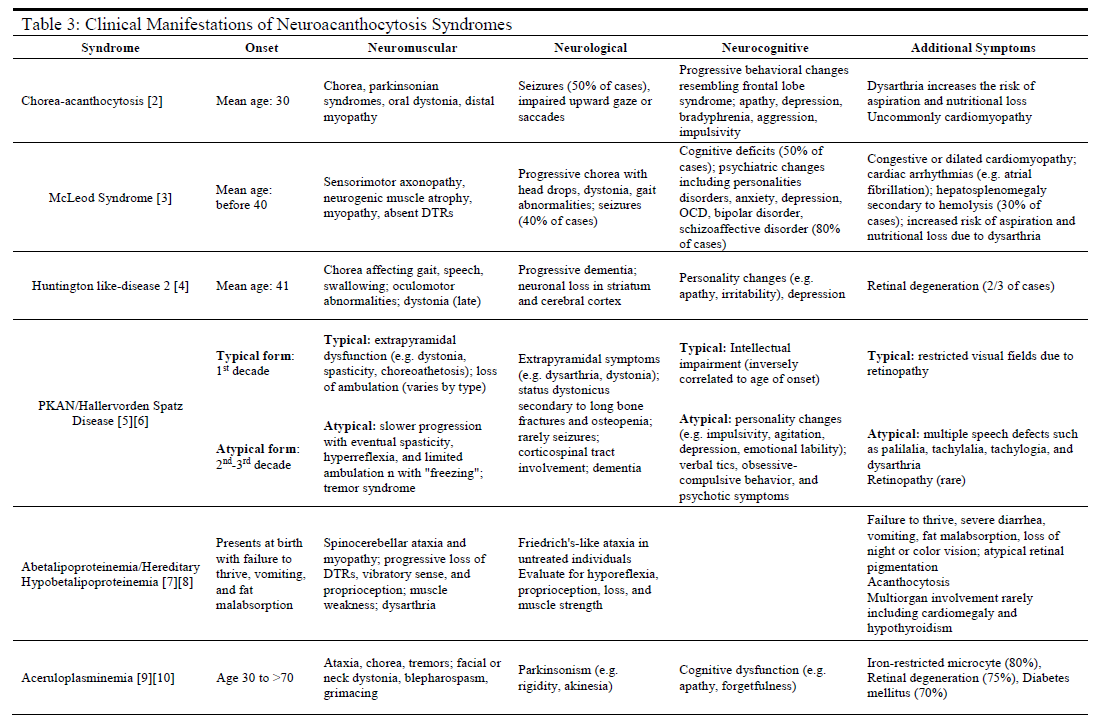 Table 3: Clinical Manifestations of Neuroacanthocytosis Syndromes 