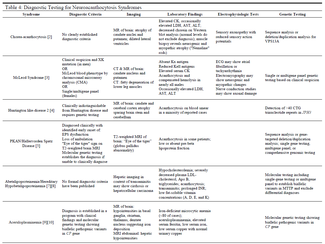 Table 4: Diagnostic Testing for Neuroacanthocytosis Syndromes 