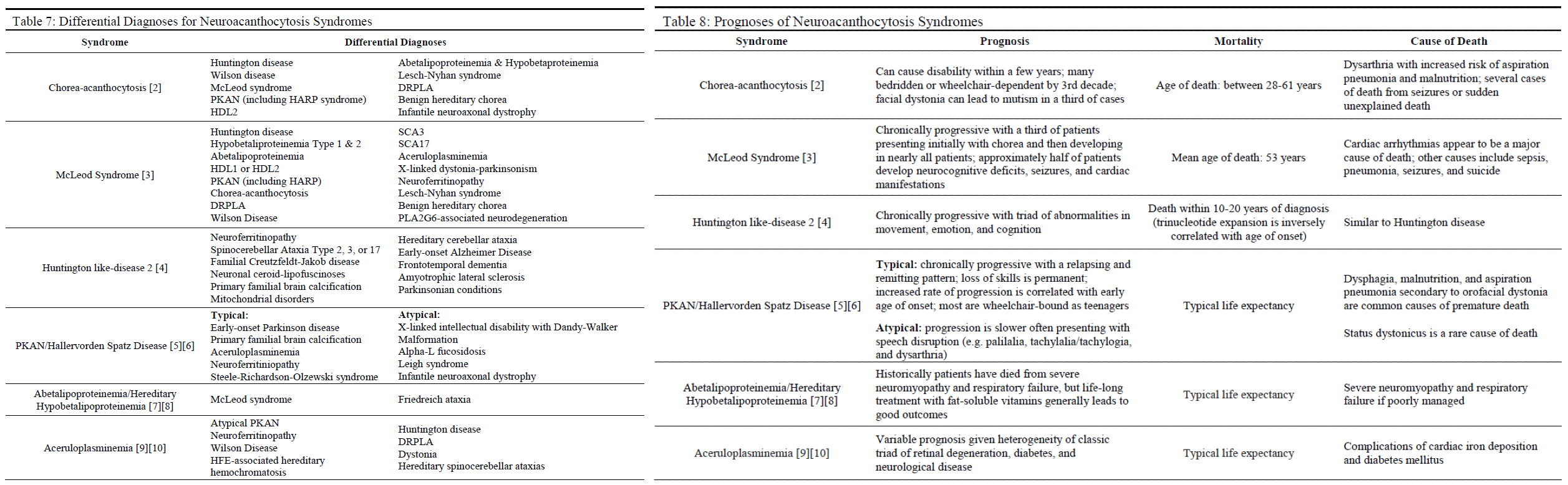 Table 7: Differential Diagnoses for Neuroacanthocytosis Syndromes
Table 8: Prognoses of Neuroacanthocytosis Syndromes 