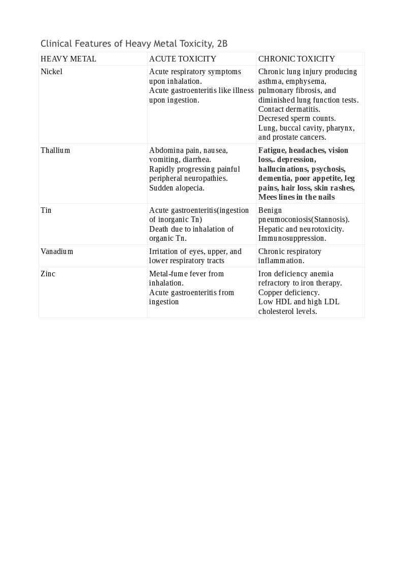 <p>Clinical Features of Heavy Metal Toxicity, 2B</p>