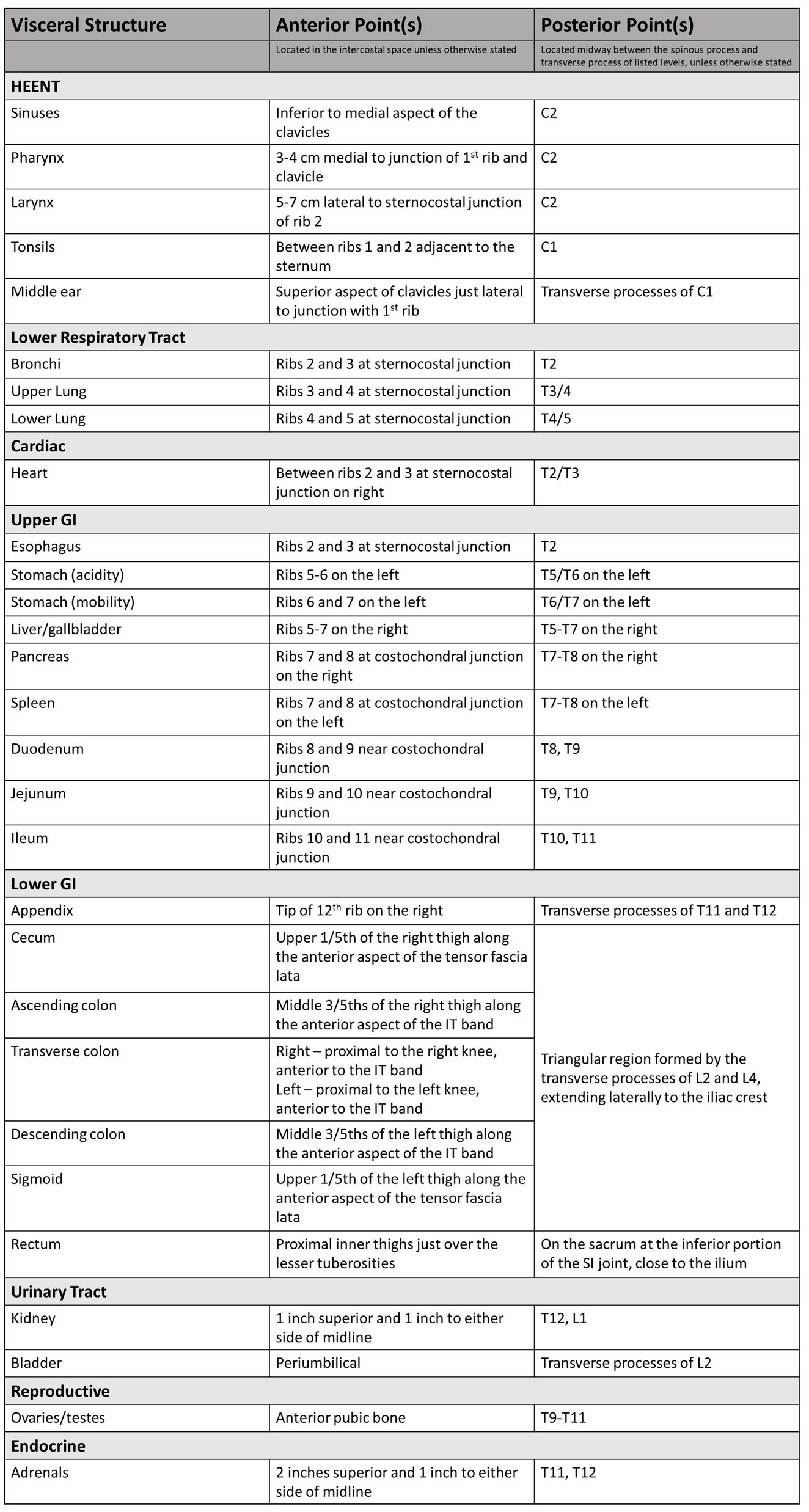 Table of Selected Anterior and Posterior Chapman's Points