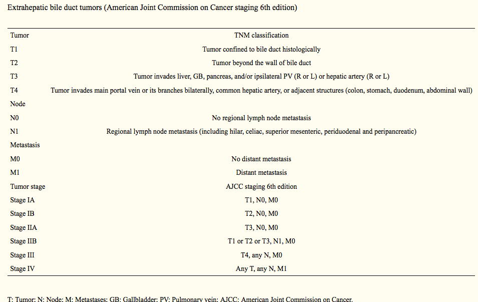 Staging of extrahepatic bile duct cancer.