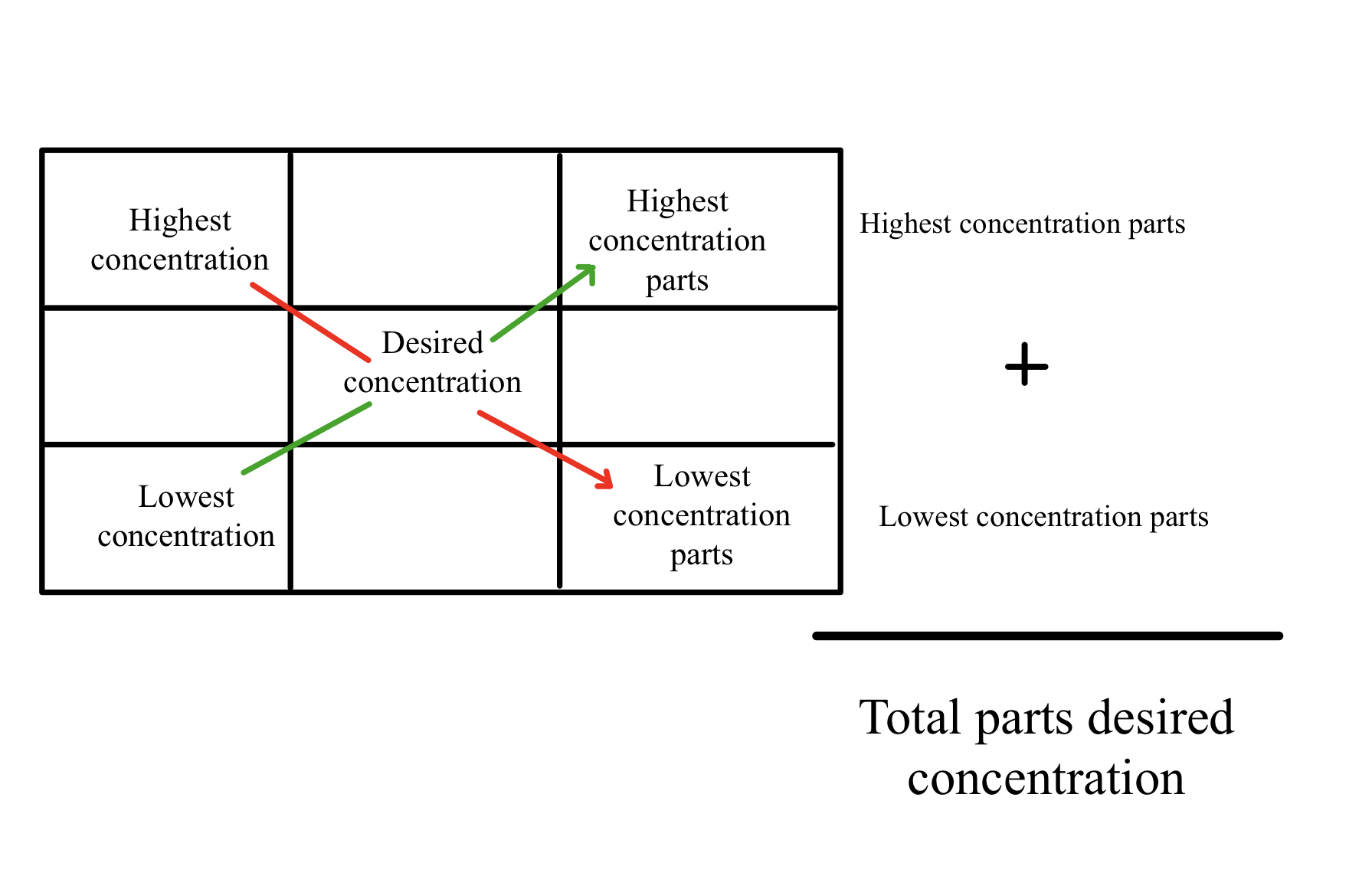 Pharmacy Calculations: Figure 2: The Alligation Method: A high concentration and low concentration and mixed for a desired concentration of intermediate strength