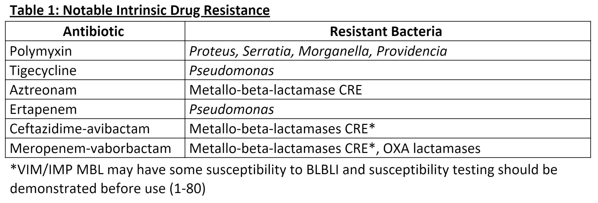 <p>Intrinsic Drug Resistance</p>