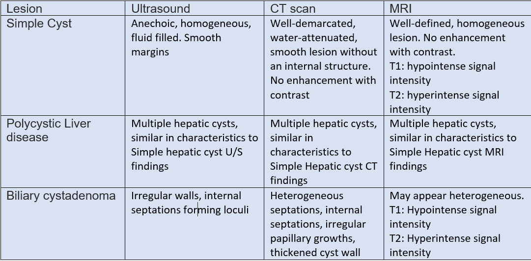 Imaging characteristic of different Liver cystic lesions