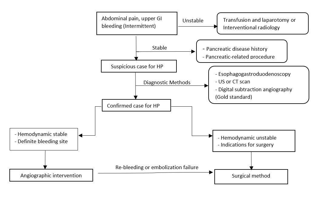 Flow chart for the management of Hemosuccus Pancreaticus