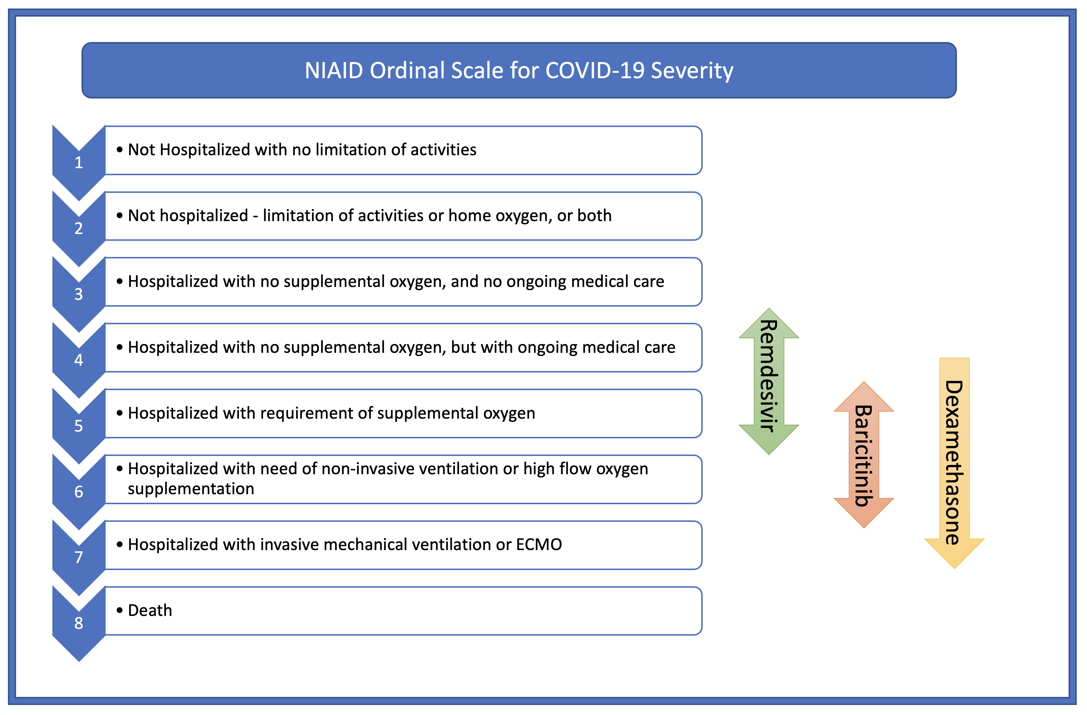 <p>NIAID Ordinal Scale for COVID-19 Severity&nbsp;</p>