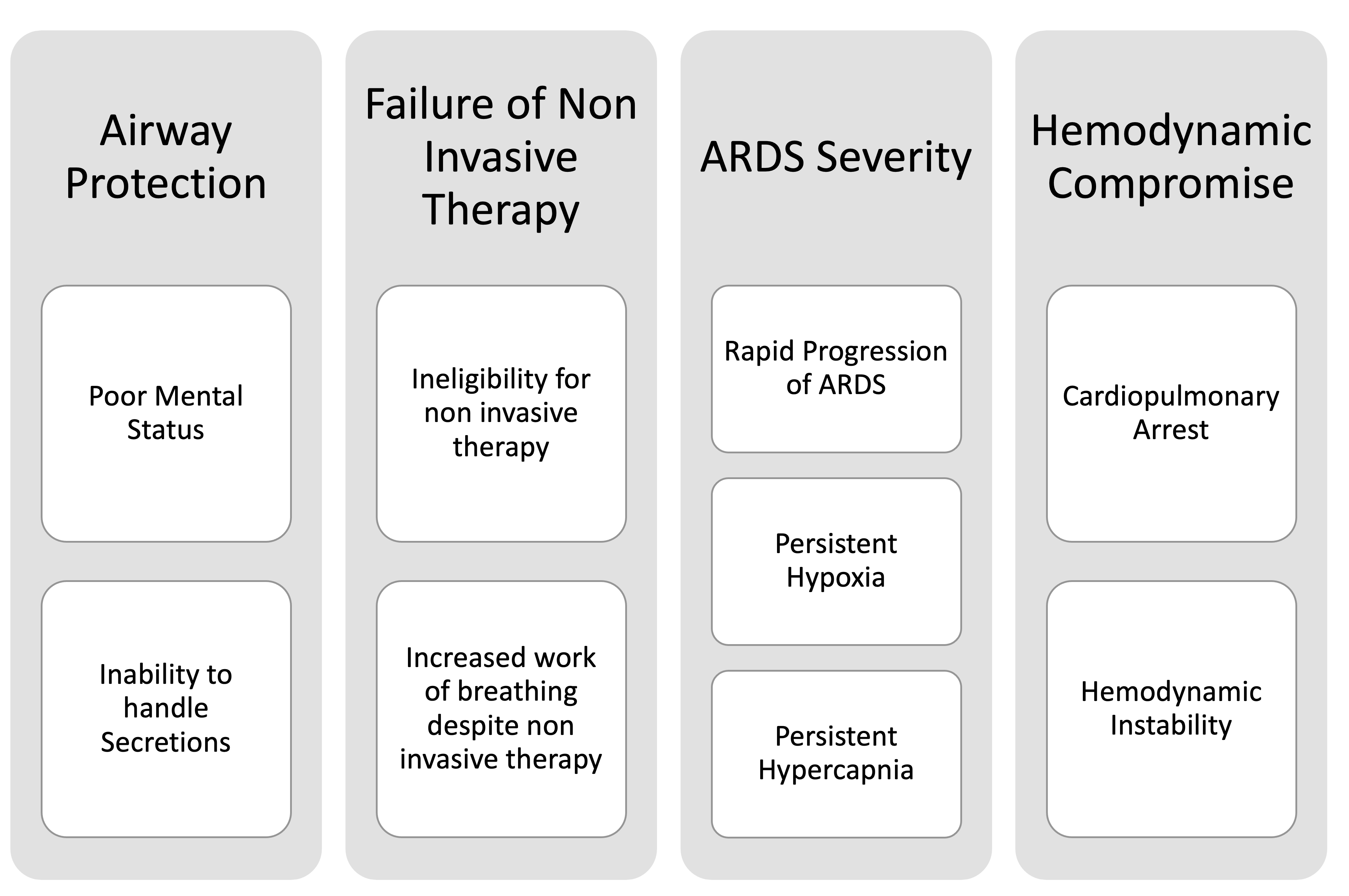 Figure 2: Depicting the indications of intubation and mechanical ventilation in patients with COVID-19 ARDS