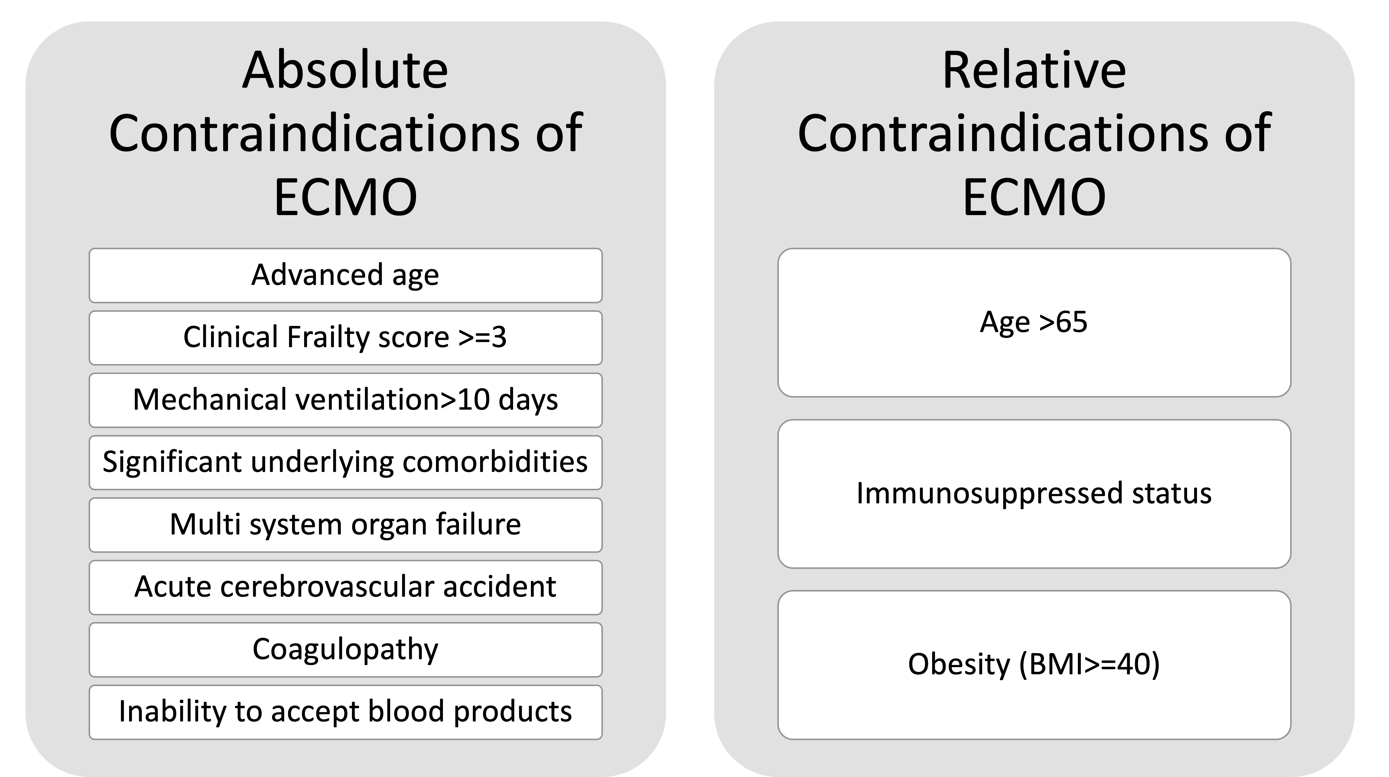 Figure 4: Depicting the contraindications of ECMO