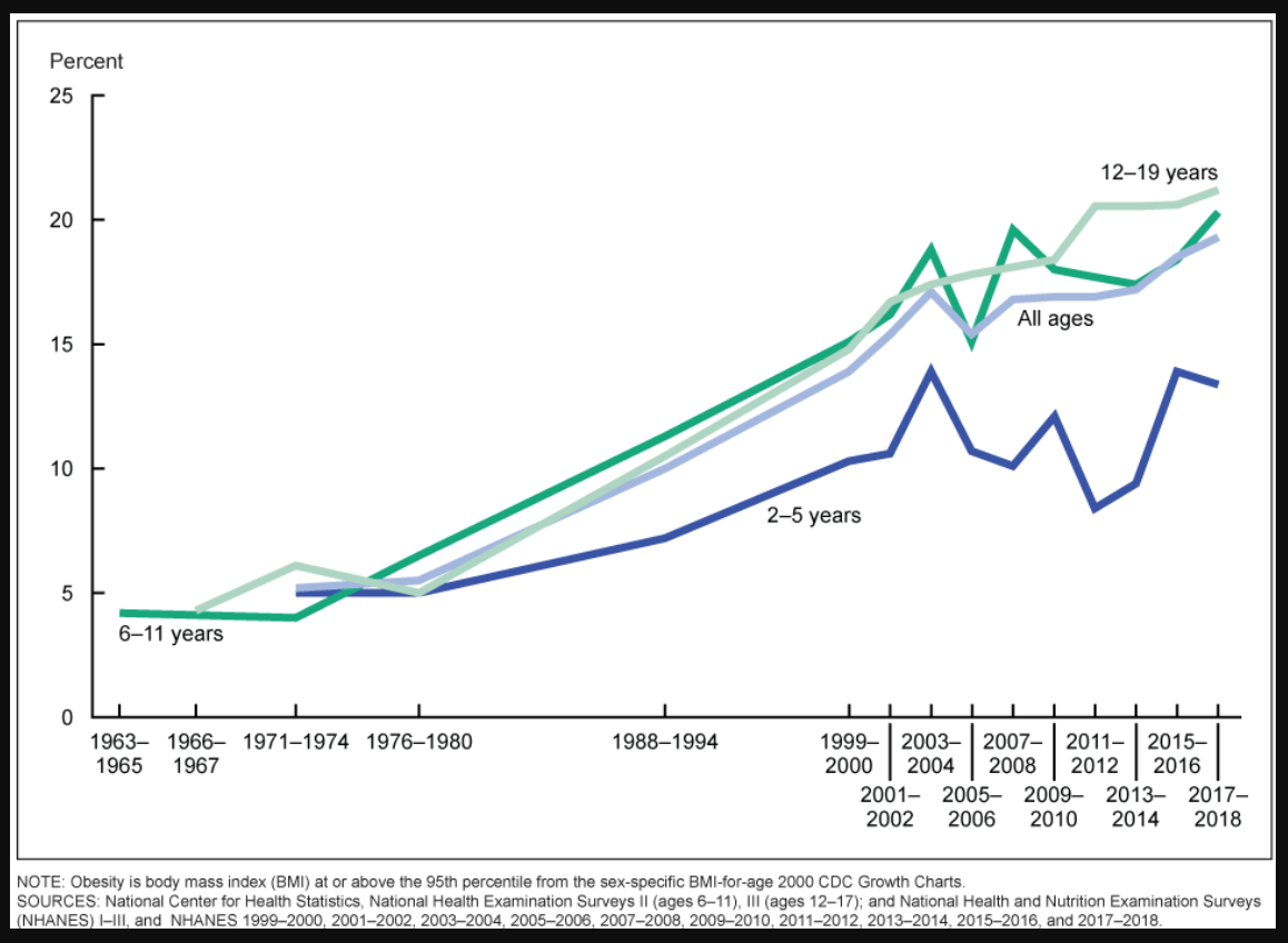 Figure 1: Trends in obesity among children