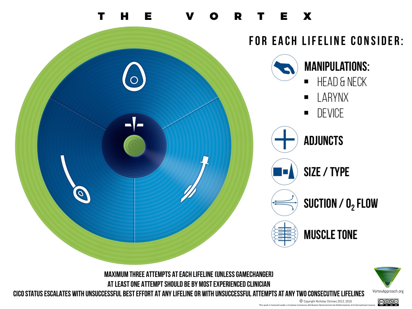 Vortex cognitive aid