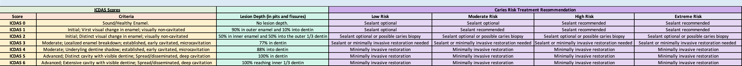 <p>International Caries Detection and Assessment System Caries Score Table</p>