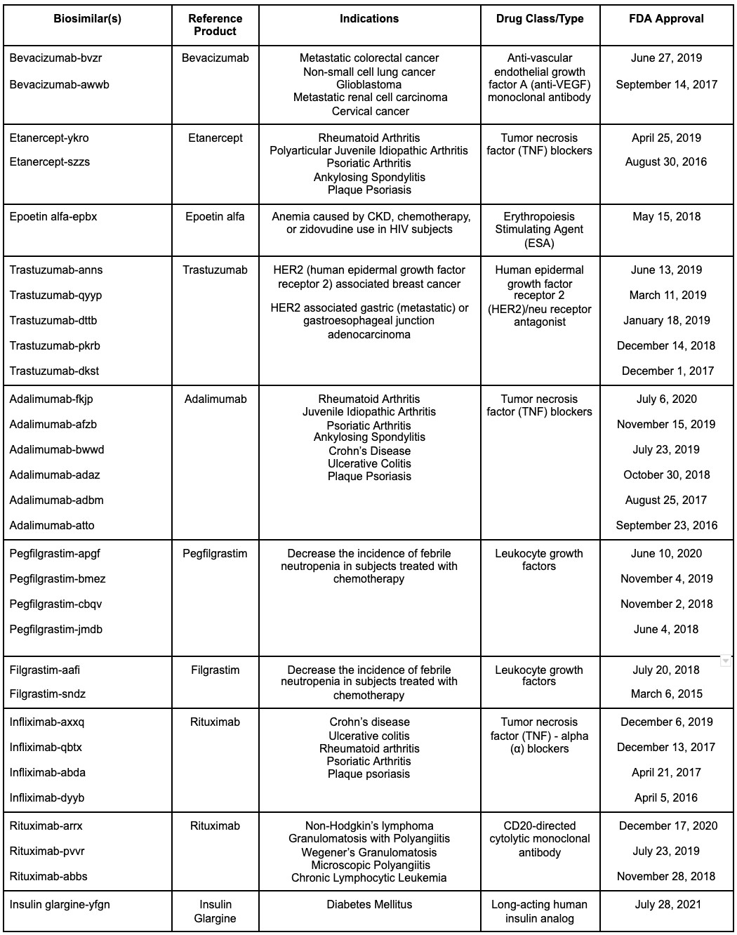 Biosimilars Table