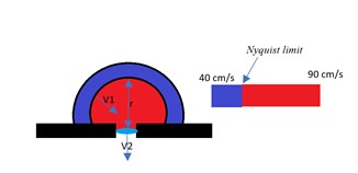 <p>PISA and Nyquist Limit</p>