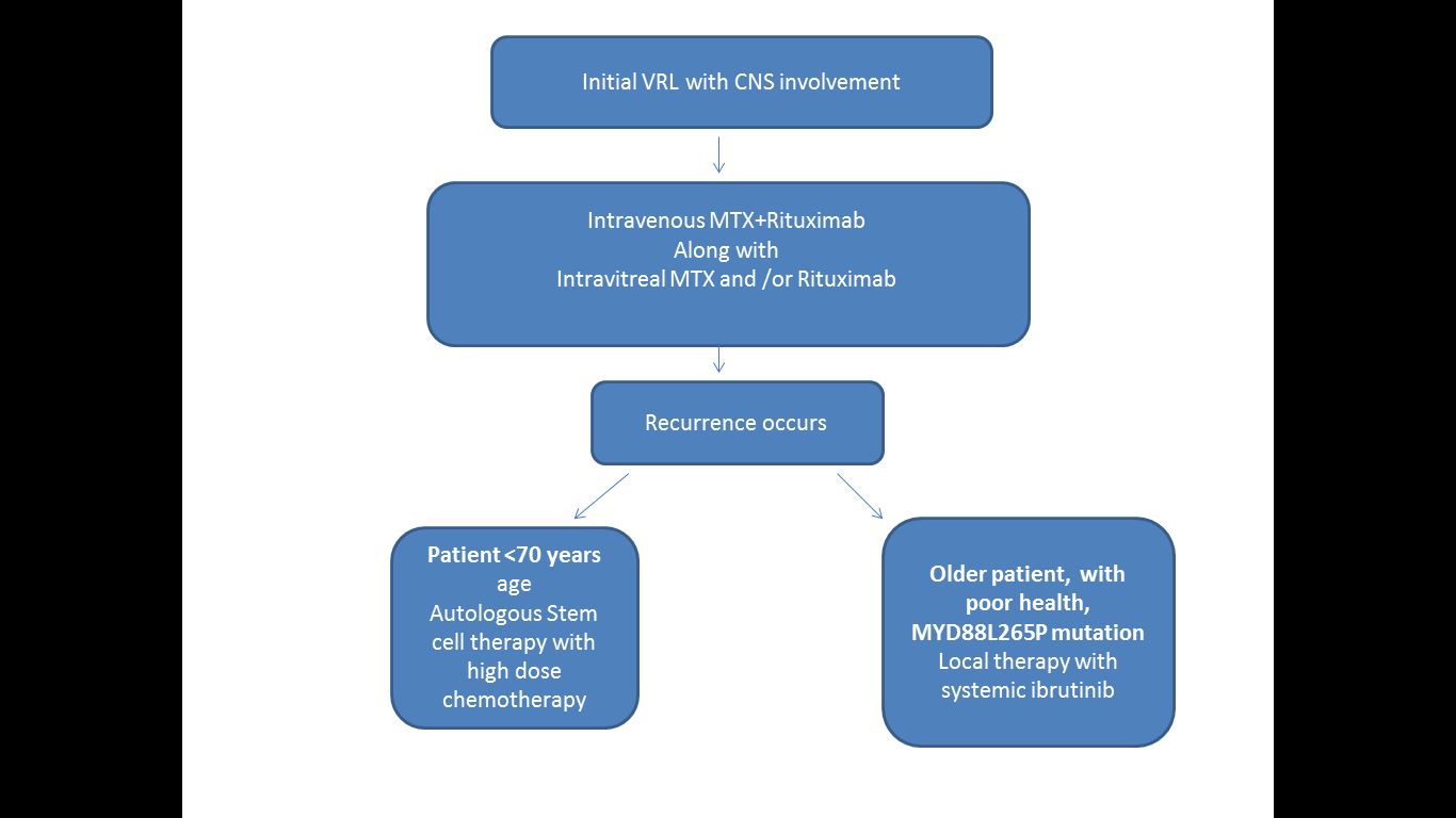 Figure 5: Management of vitreoretinal lymphoma (VRL) with the involvement of central nervous system (CNS)