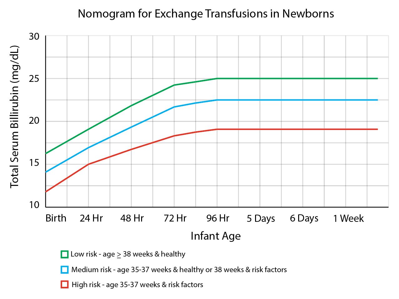 Nomogram for exchange transfusions in newborns.
