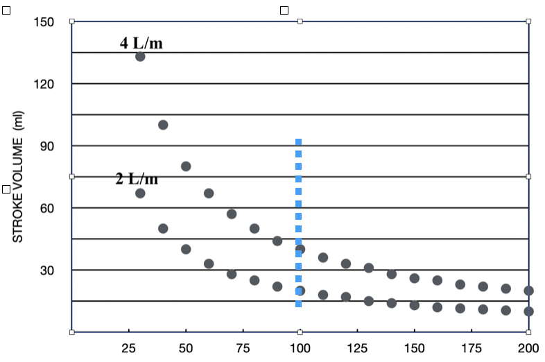 Relationship between stroke volume and heart rate