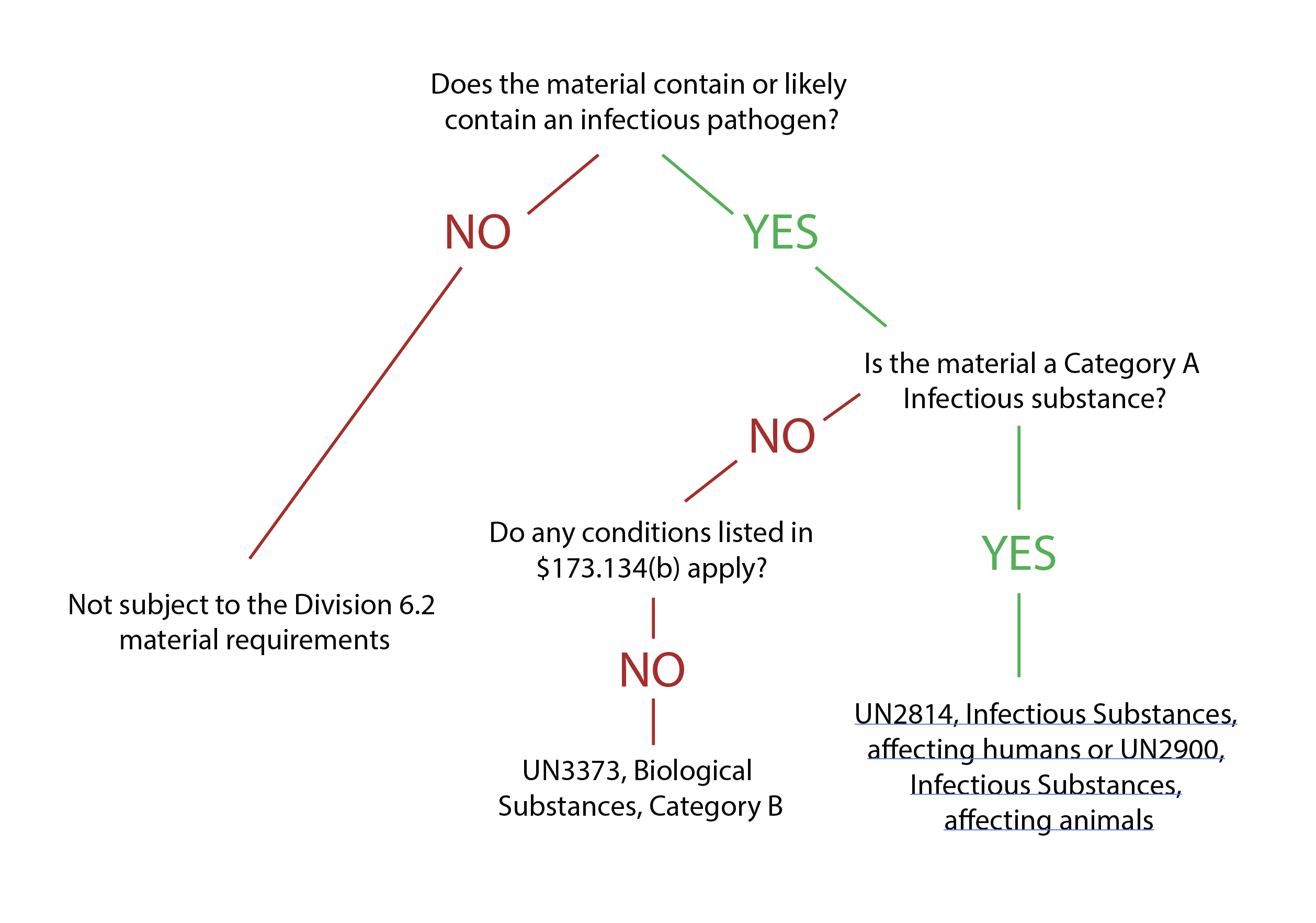 <p>Packaging Flow Chart</p>