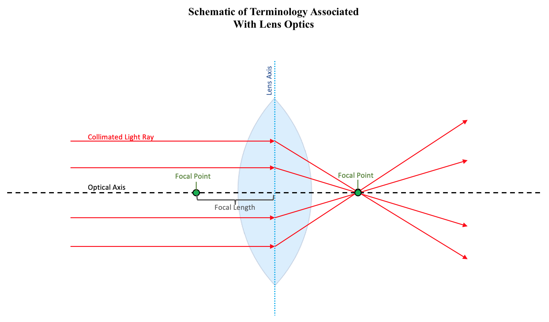 <p>Terminology Associated With Lens Optics