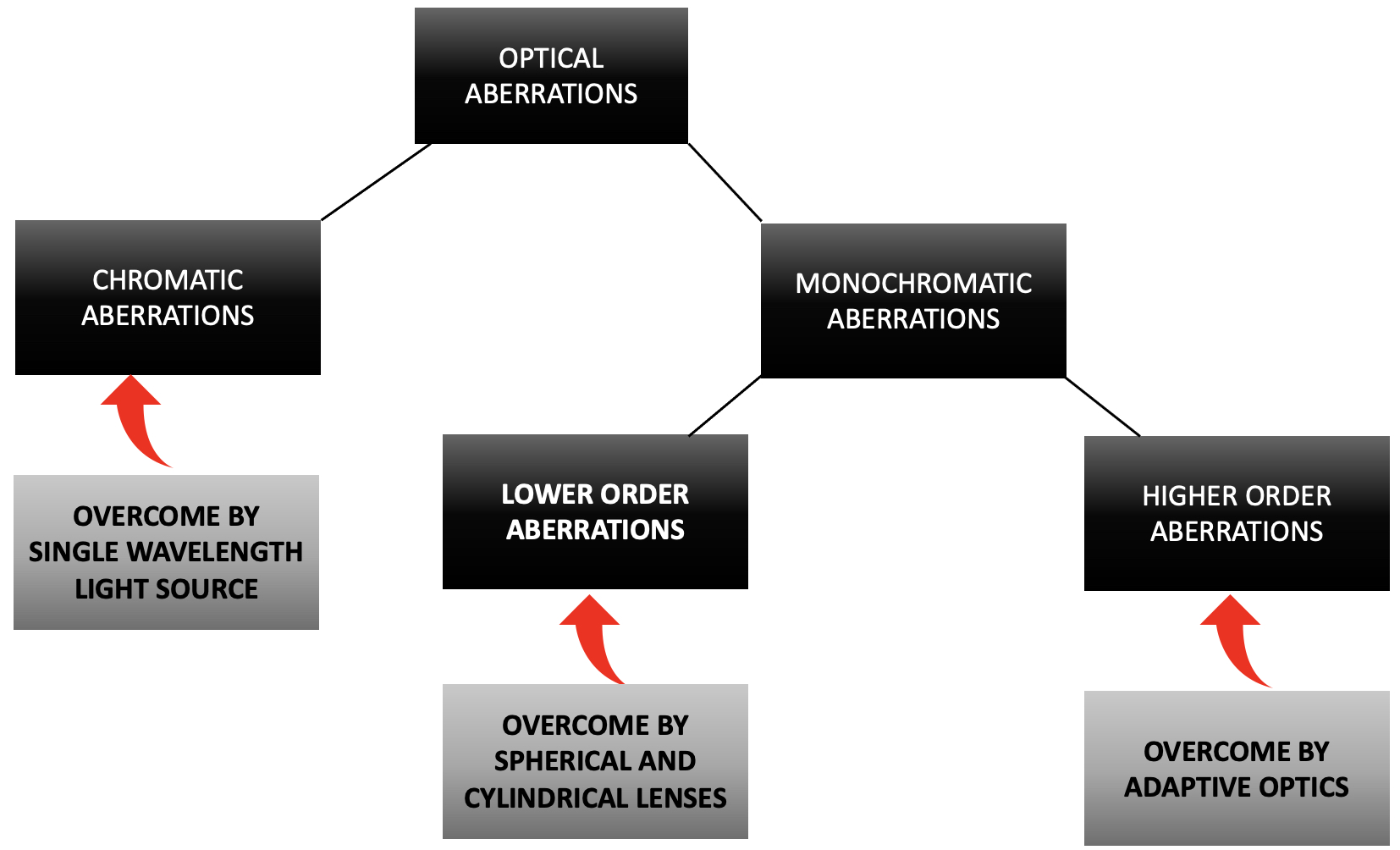 Flow chart depicting the optical aberrations and techniques of rectifying them