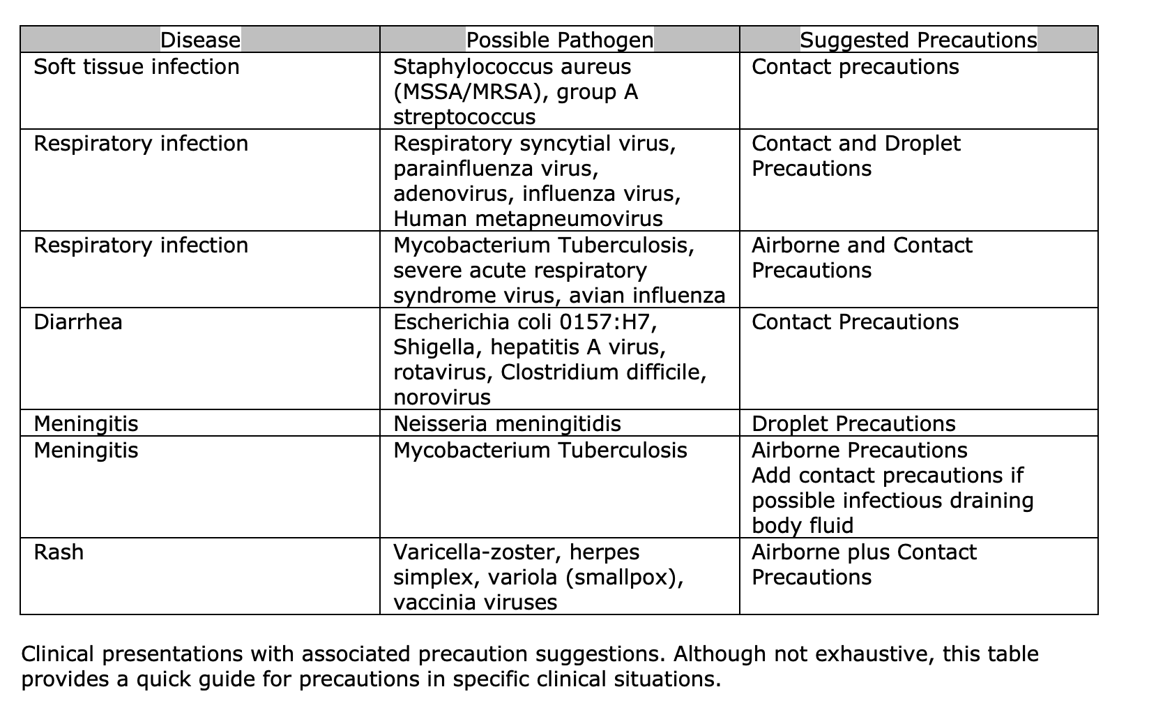 <p>Personal Protective Equipment Clinical Presentations and Recommended Precautions</p>