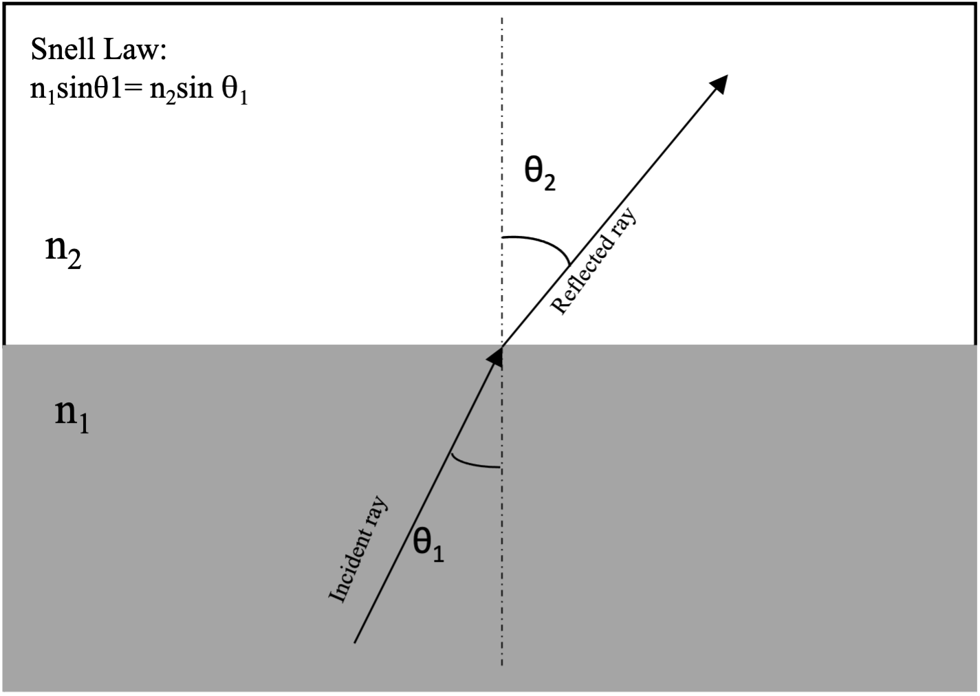 Snell Law Diagram