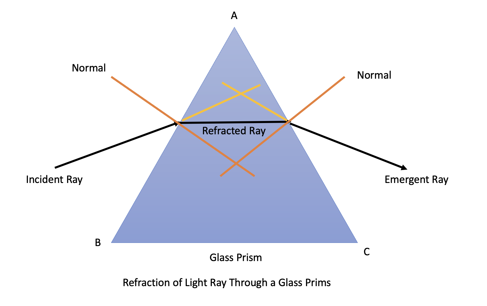 Refraction of light through a glass prism.