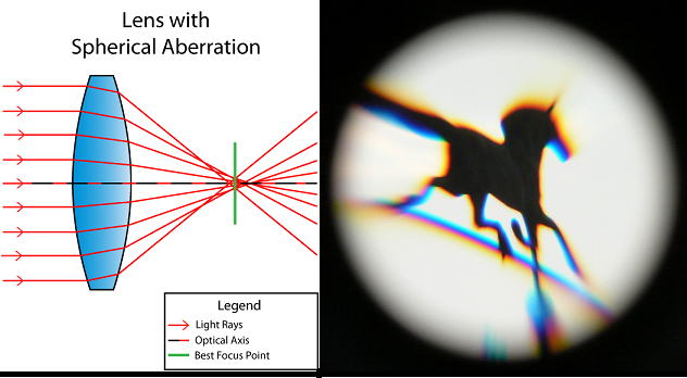 <p>Lens With Spherical Aberration