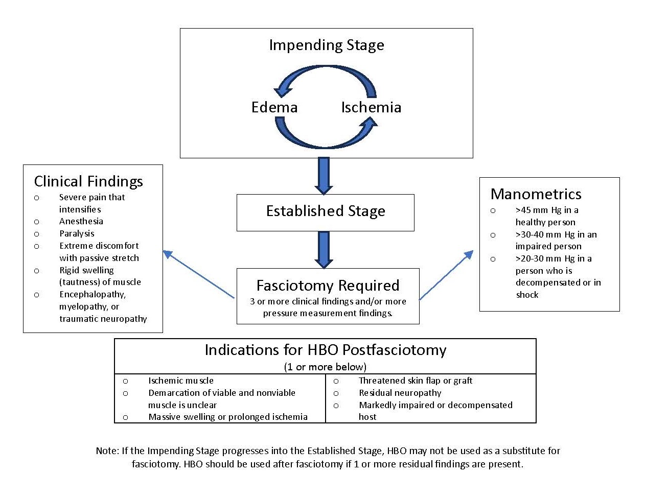 Fasciotomy and Indications for HBO